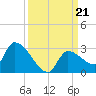 Raccoon Key East tide chart for Saturday, September 21, 2024