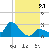 Raccoon Key East tide chart for Monday, September 23, 2024