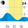 Raccoon Key East tide chart for Tuesday, September 24, 2024
