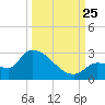Raccoon Key East tide chart for Wednesday, September 25, 2024