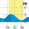 Raccoon Key East tide chart for Thursday, September 26, 2024
