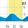 Raccoon Key East tide chart for Friday, September 27, 2024