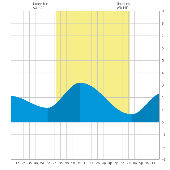 Raccoon Key East tide chart for Saturday, September 28, 2024
