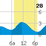Raccoon Key East tide chart for Saturday, September 28, 2024