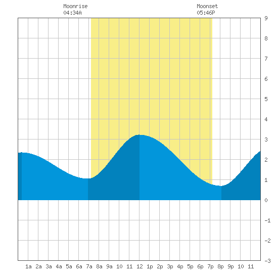 Raccoon Key East tide chart for Sunday, September 29, 2024