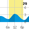 Raccoon Key East tide chart for Sunday, September 29, 2024