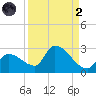 Raccoon Key East tide chart for Monday, September 2, 2024