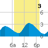 Raccoon Key East tide chart for Tuesday, September 3, 2024