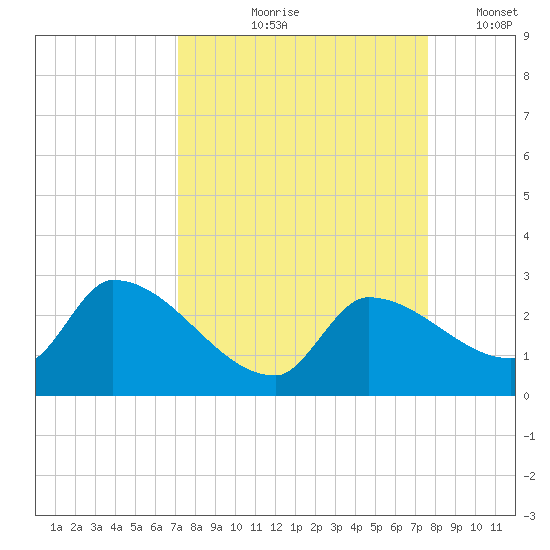 Raccoon Key East tide chart for Saturday, September 7, 2024