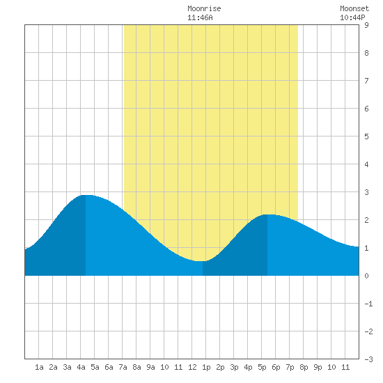 Raccoon Key East tide chart for Sunday, September 8, 2024