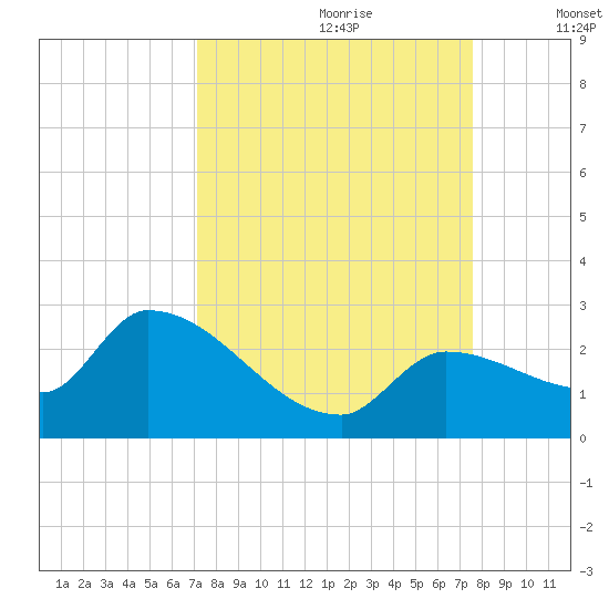Raccoon Key East tide chart for Monday, September 9, 2024