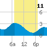 Raccoon Key East tide chart for Friday, October 11, 2024