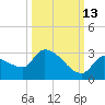 Raccoon Key East tide chart for Sunday, October 13, 2024