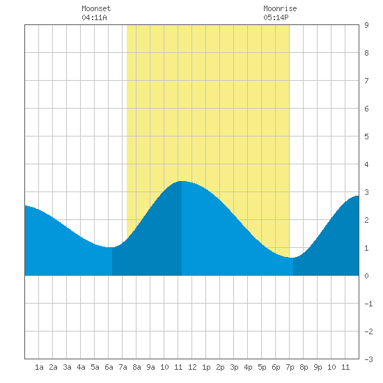 Raccoon Key East tide chart for Monday, October 14, 2024