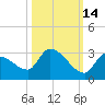 Raccoon Key East tide chart for Monday, October 14, 2024