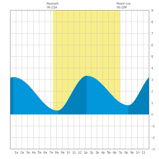 Raccoon Key East tide chart for Wednesday, October 16, 2024