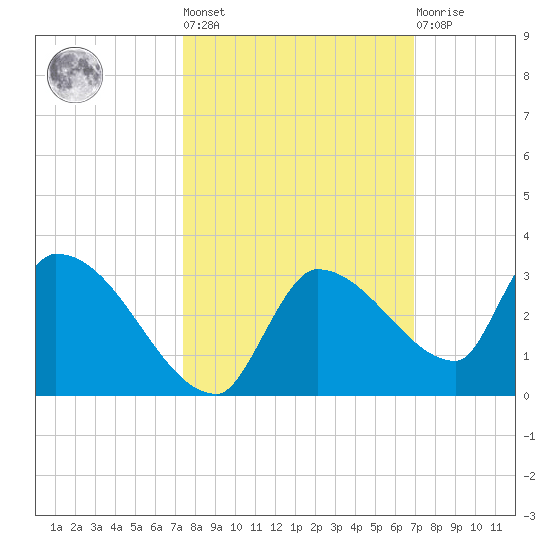Raccoon Key East tide chart for Thursday, October 17, 2024