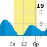 Raccoon Key East tide chart for Saturday, October 19, 2024