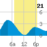 Raccoon Key East tide chart for Monday, October 21, 2024
