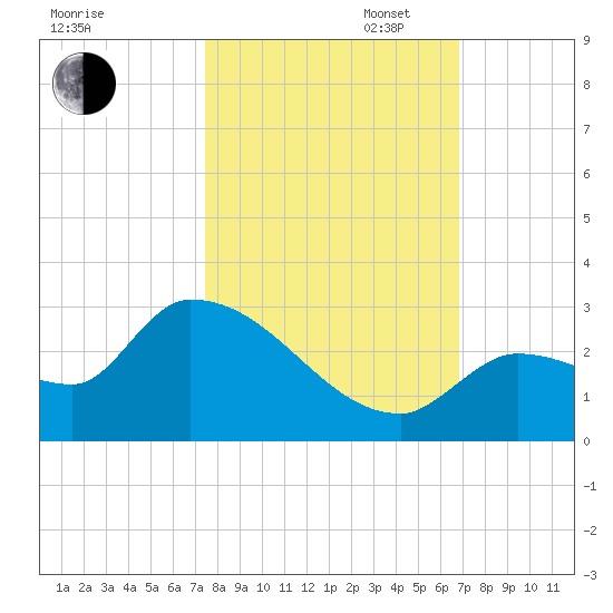 Raccoon Key East tide chart for Thursday, October 24, 2024