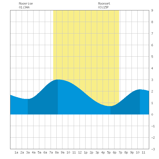 Raccoon Key East tide chart for Friday, October 25, 2024