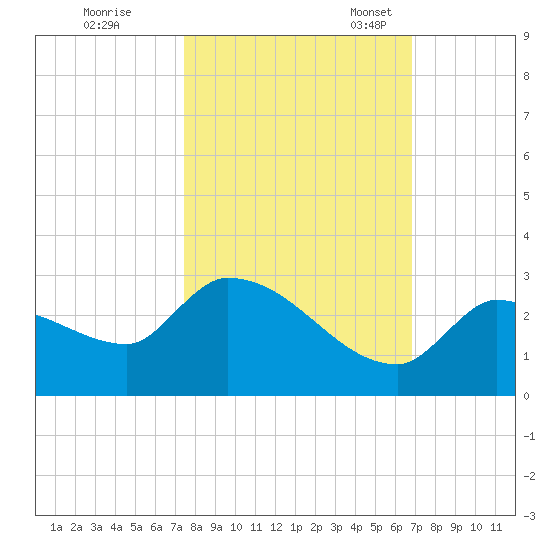 Raccoon Key East tide chart for Saturday, October 26, 2024
