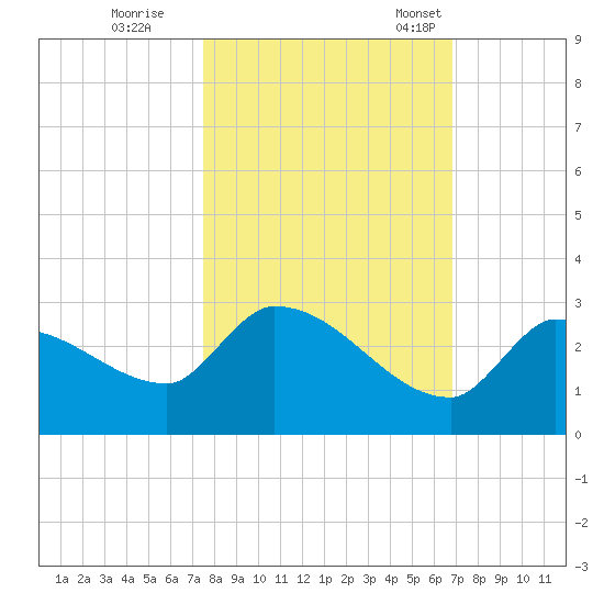 Raccoon Key East tide chart for Sunday, October 27, 2024