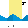 Raccoon Key East tide chart for Sunday, October 27, 2024