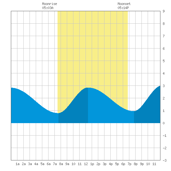 Raccoon Key East tide chart for Tuesday, October 29, 2024