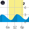 Raccoon Key East tide chart for Wednesday, October 2, 2024
