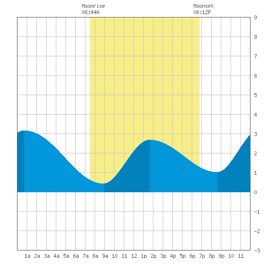 Raccoon Key East tide chart for Thursday, October 31, 2024