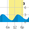 Raccoon Key East tide chart for Thursday, October 3, 2024