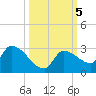 Raccoon Key East tide chart for Saturday, October 5, 2024