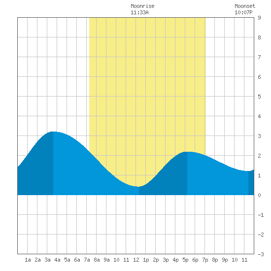 Raccoon Key East tide chart for Monday, October 7, 2024