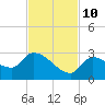 Raccoon Key East tide chart for Sunday, November 10, 2024
