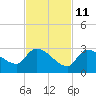 Raccoon Key East tide chart for Monday, November 11, 2024