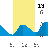 Raccoon Key East tide chart for Wednesday, November 13, 2024