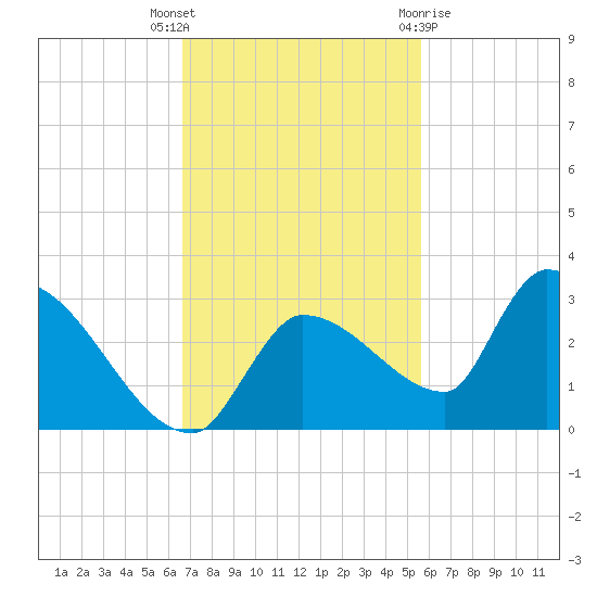 Raccoon Key East tide chart for Thursday, November 14, 2024