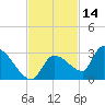 Raccoon Key East tide chart for Thursday, November 14, 2024