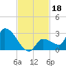 Raccoon Key East tide chart for Monday, November 18, 2024