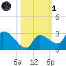 Raccoon Key East tide chart for Friday, November 1, 2024