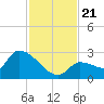 Raccoon Key East tide chart for Thursday, November 21, 2024