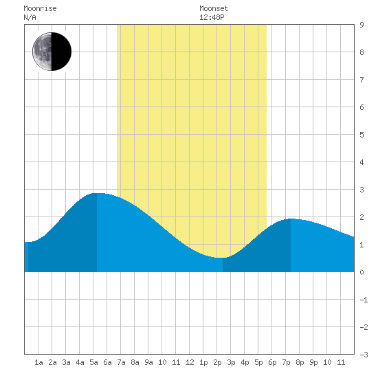 Raccoon Key East tide chart for Friday, November 22, 2024