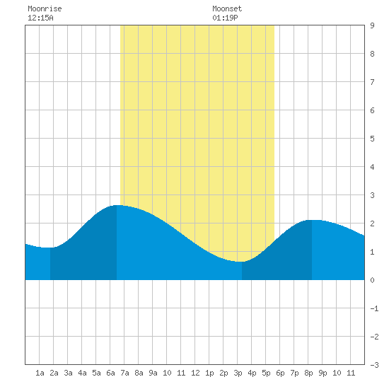 Raccoon Key East tide chart for Saturday, November 23, 2024