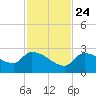Raccoon Key East tide chart for Sunday, November 24, 2024