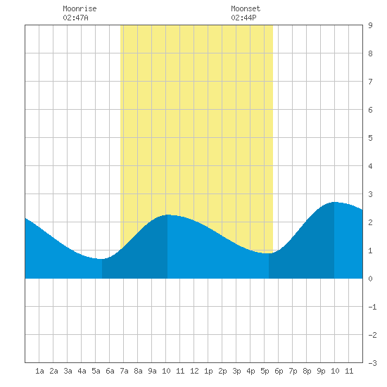 Raccoon Key East tide chart for Tuesday, November 26, 2024