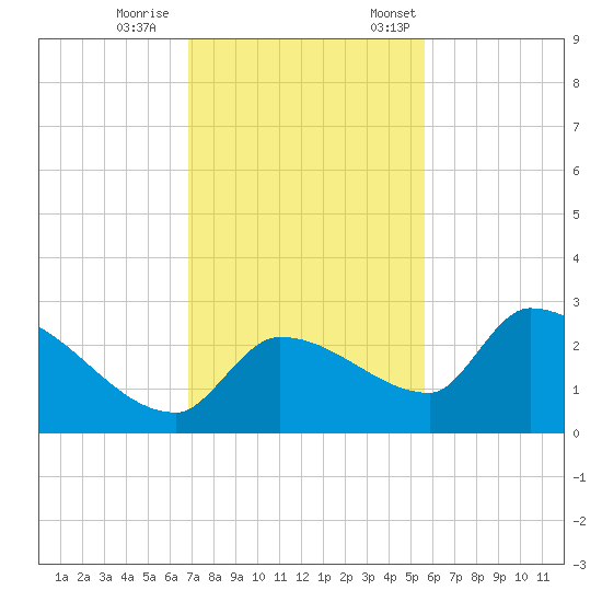 Raccoon Key East tide chart for Wednesday, November 27, 2024