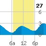 Raccoon Key East tide chart for Wednesday, November 27, 2024