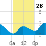 Raccoon Key East tide chart for Thursday, November 28, 2024