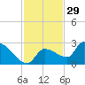 Raccoon Key East tide chart for Friday, November 29, 2024